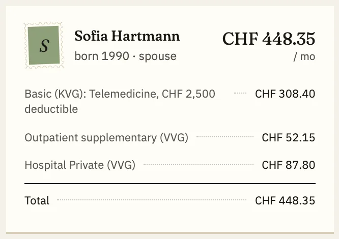 At full size, from the sample: Sofia Hartmann, born 1990, spouse — CHF 448.35 a month: basic (KVG), telemedicine, CHF 2,500 deductible, CHF 308.40; outpatient supplementary (VVG) CHF 52.15; hospital private (VVG) CHF 87.80; total CHF 448.35.